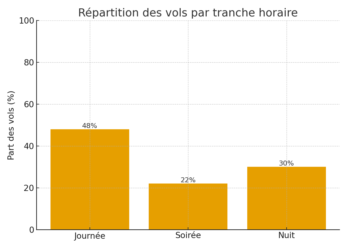 Graphique : répartition des vols par tranche horaire — journée (~48 %), soir (~22 %), nuit (~30 %)