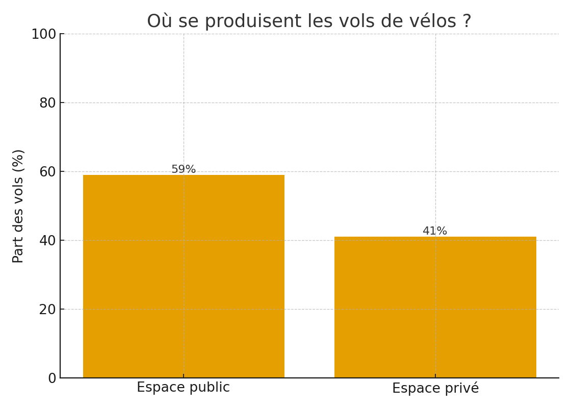 Graphique : répartition des vols entre espace public (59 %) et espace privé (41 %)