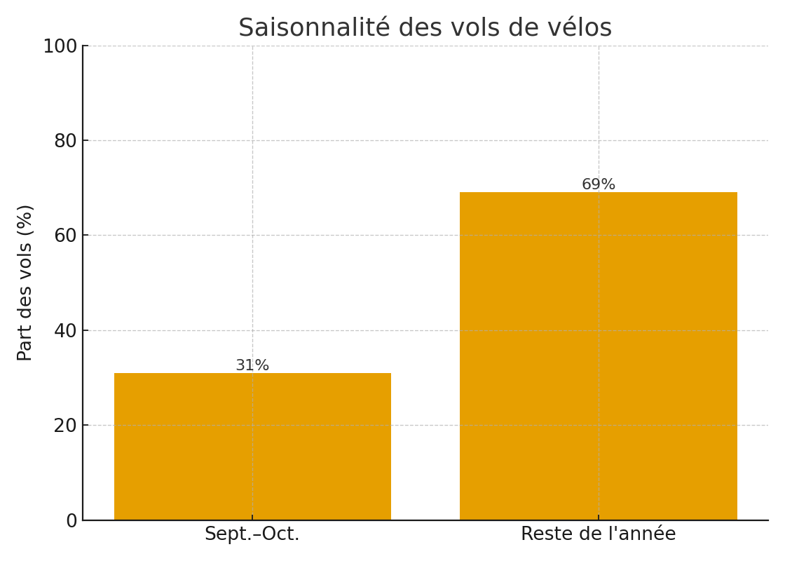 Graphique : saisonnalité des vols, avec un pic en septembre-octobre (~31 %)