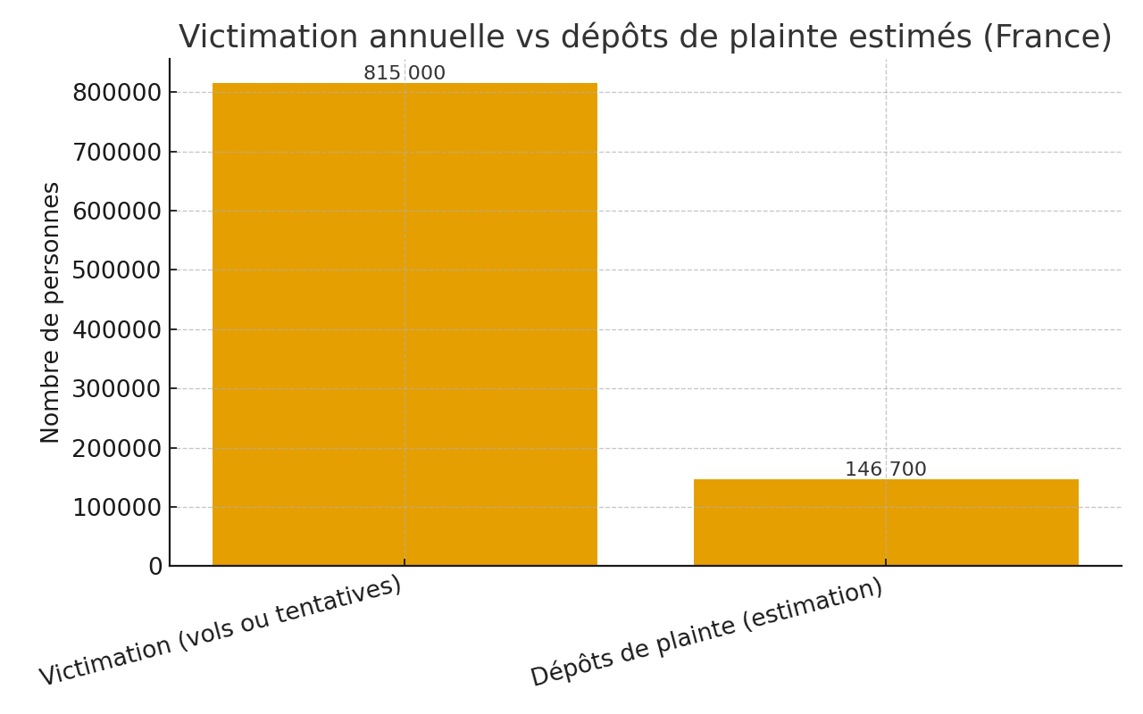 Graphique : 815 000 victimes de vol/tentative vs environ 18 % de dépôts de plainte