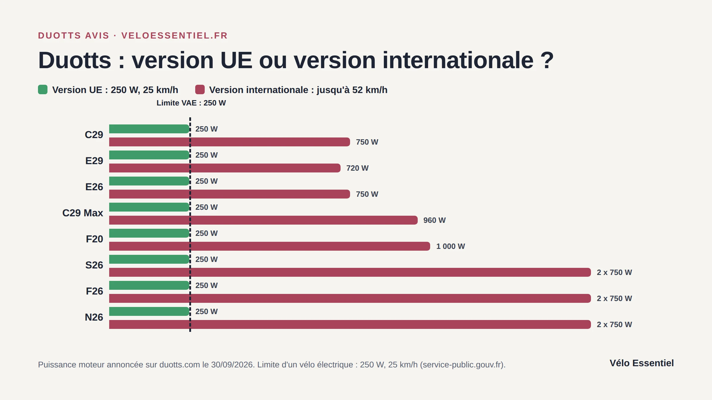 Duotts version UE et version internationale : puissance moteur des C29, C29 Max, S26, F26, N26, E26, E29 et F20 comparée à la limite de 250 W d'un vélo électrique