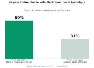 Vélo électrique en France : ce que révèle une étude Ifop sur 3000 Français