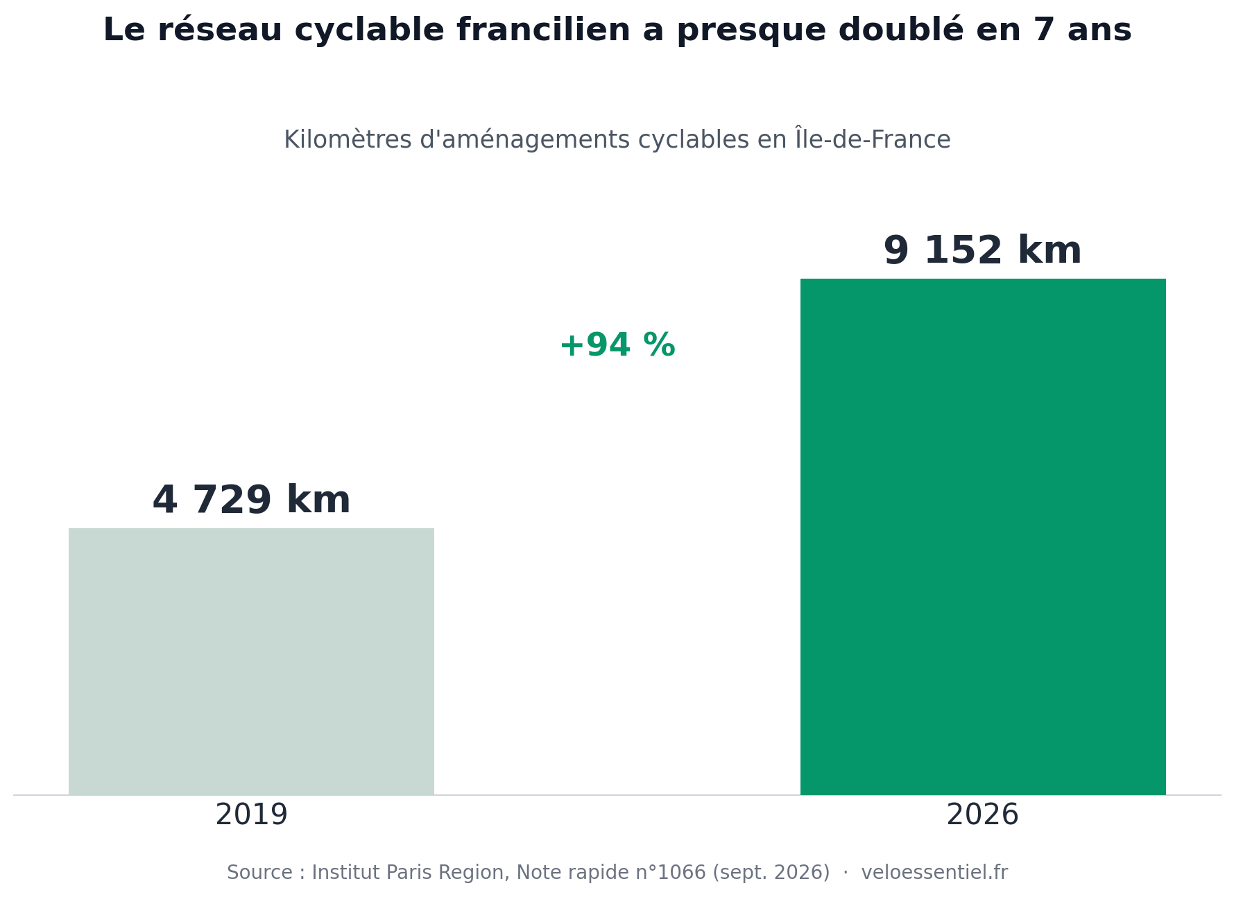 Graphique : le réseau cyclable francilien passe de 4 729 km en 2019 à 9 152 km en 2026, soit une hausse de 94%