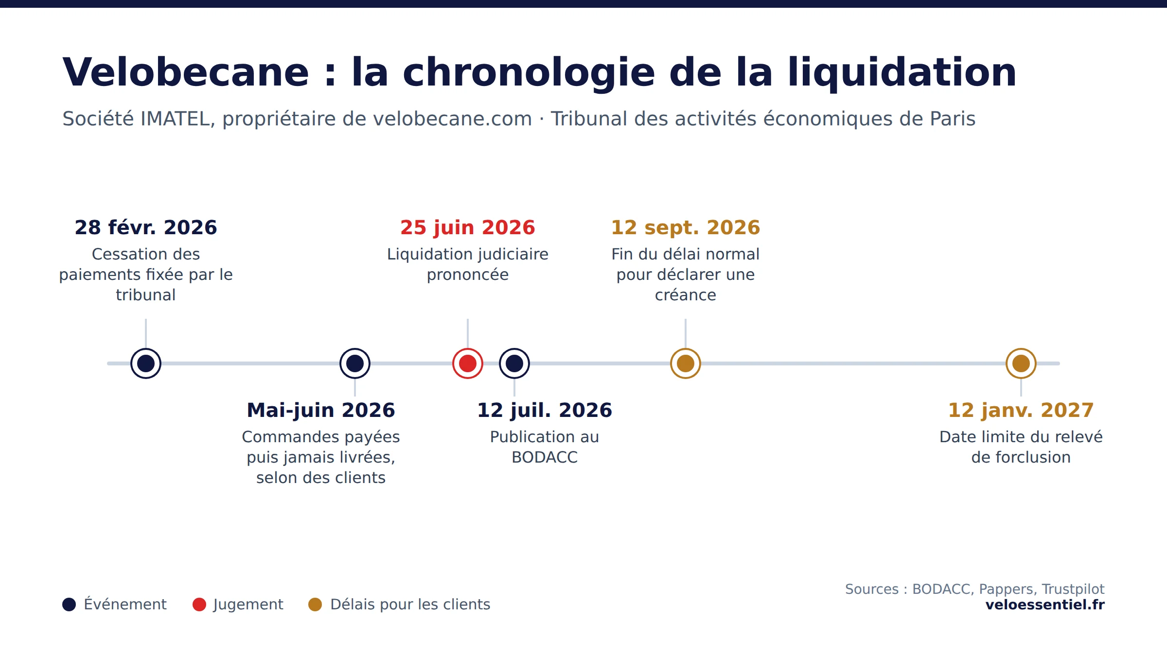 Velobecane liquidation judiciaire : chronologie de la cessation des paiements en février 2026 au délai de relevé de forclusion en janvier 2027